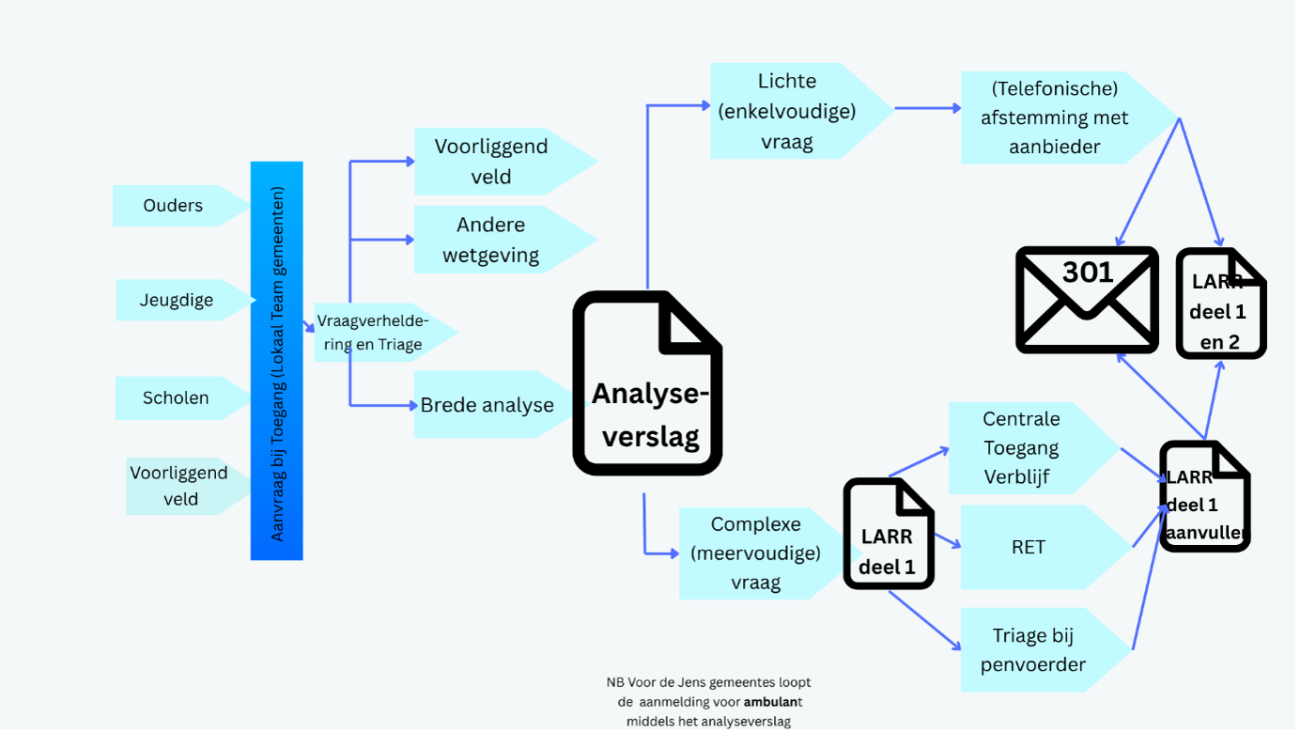 Proces Triage en aanmelding